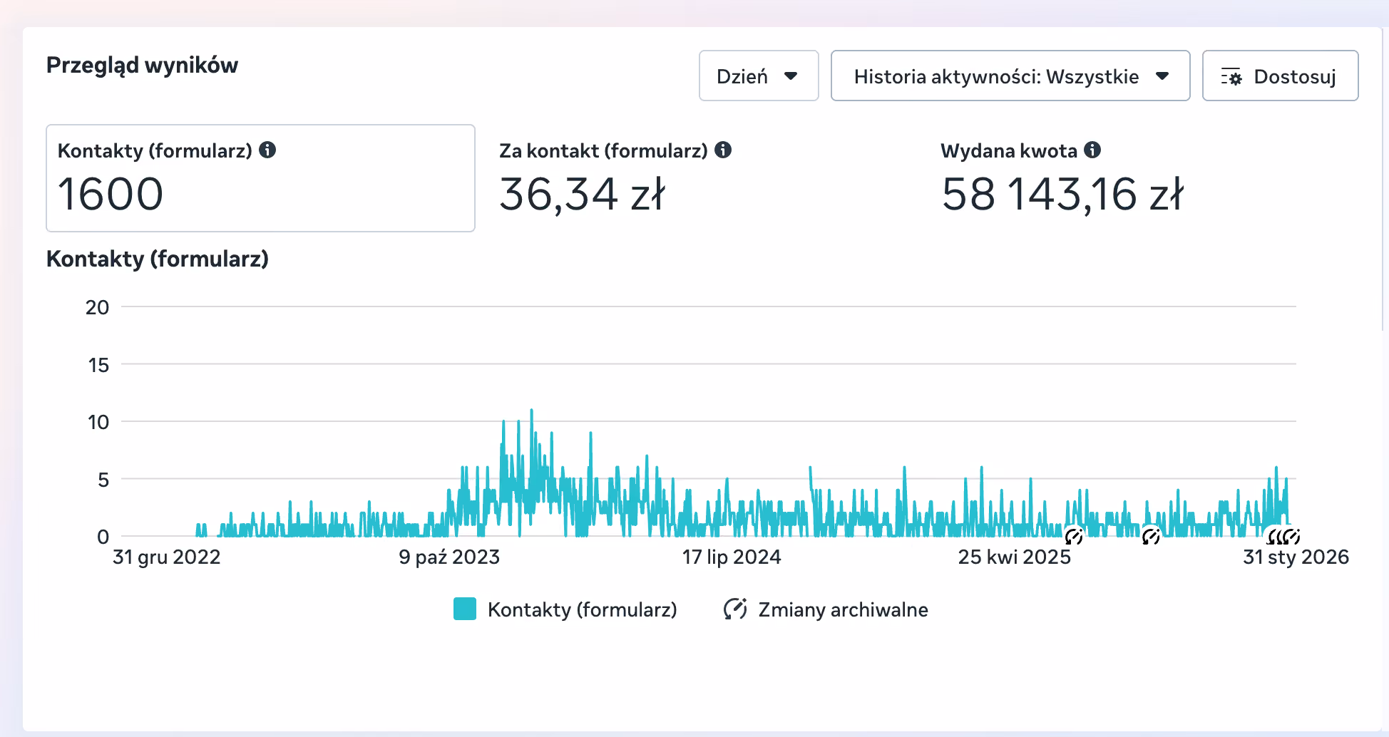 Przegląd wyników kampanii Meta Ads: 1600 kontaktów z formularza po 36,34 zł, wydana kwota 58 143 zł