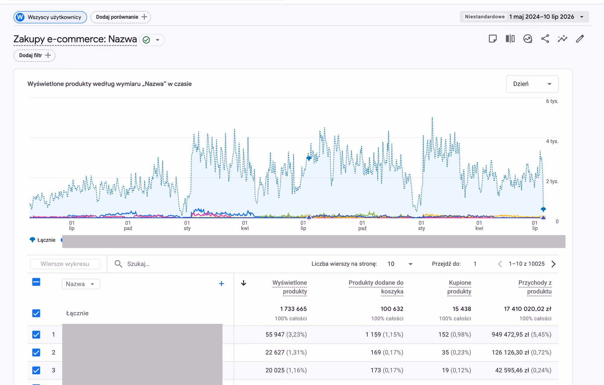 Google Analytics 4, zakupy e-commerce od 1 maja 2024 do 10 lipca 2026: 1 733 665 wyświetleń produktów, 100 632 dodania do koszyka, 15 438 kupionych produktów i 17 410 020,02 zł przychodu z produktów