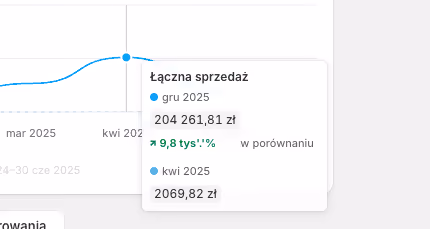 Wykres łącznej sprzedaży sklepu: 204 261,81 zł w grudniu 2025 wobec 2 069,82 zł w kwietniu 2025