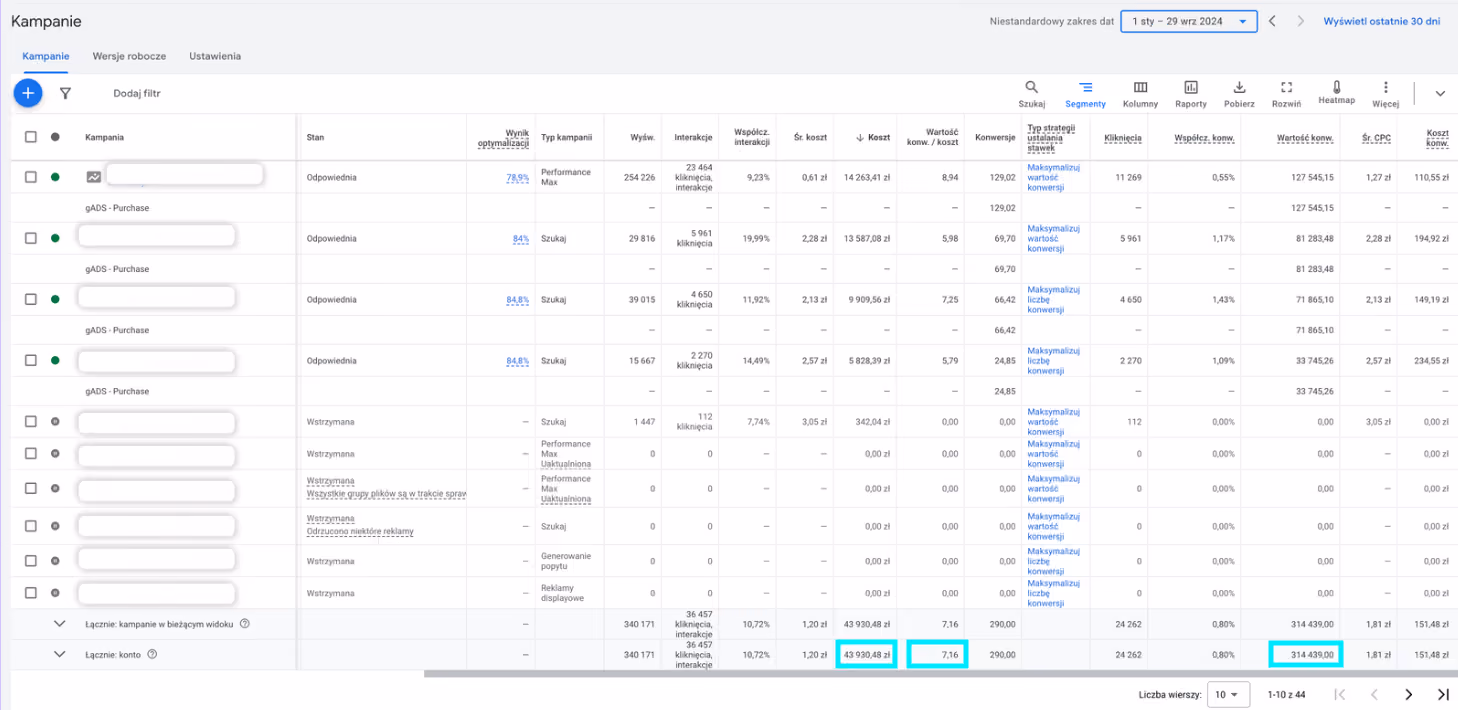 Zestawienie kampanii Google Ads od 1 stycznia do 29 września 2024: koszt 43 930 zł, wartość konwersji 314 439 zł, zwrot 7,16 z każdej złotówki